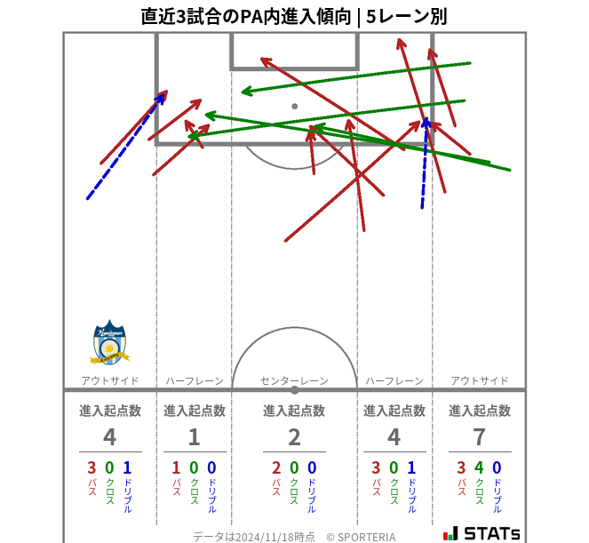 PA内への進入傾向