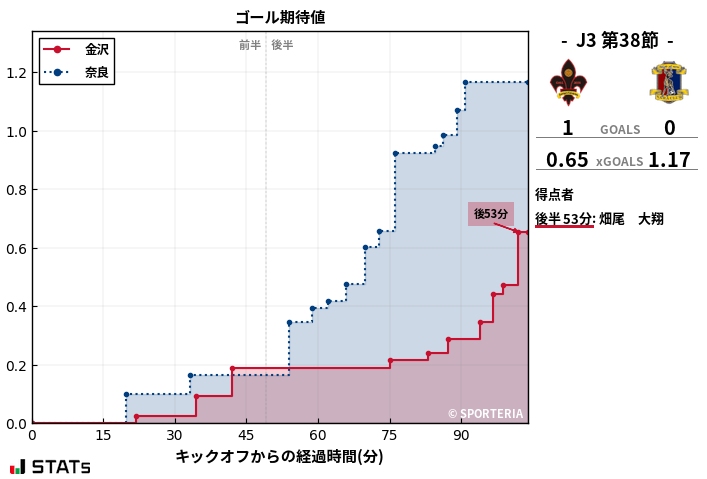 ゴール期待値