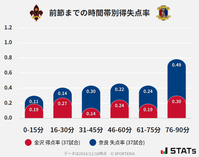 時間帯別得失点率