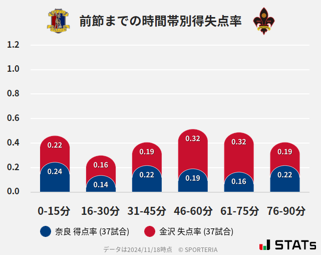 時間帯別得失点率