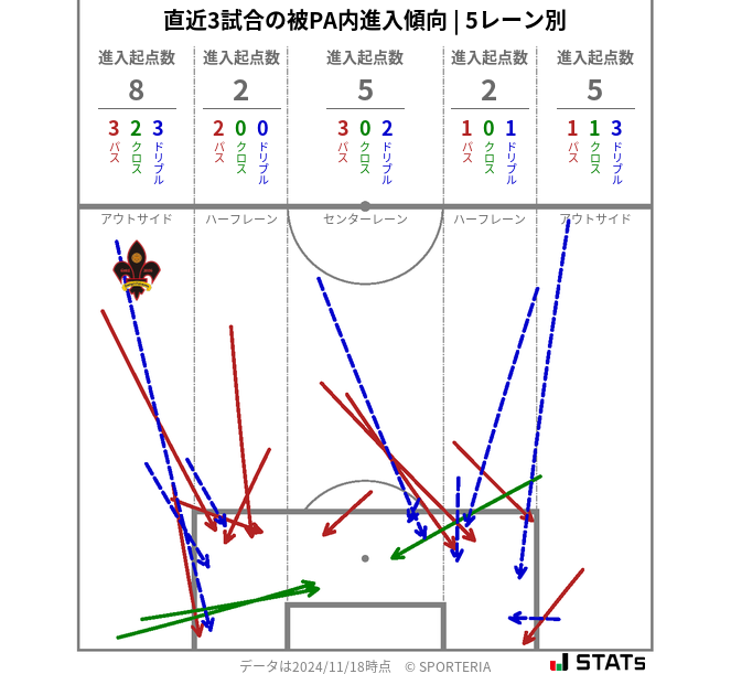 被PA内への進入傾向