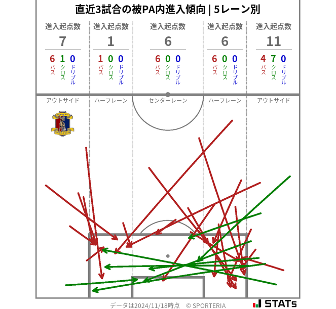 被PA内への進入傾向