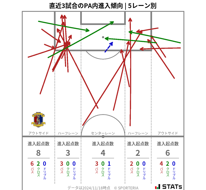 PA内への進入傾向