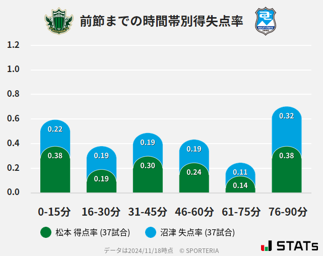 時間帯別得失点率