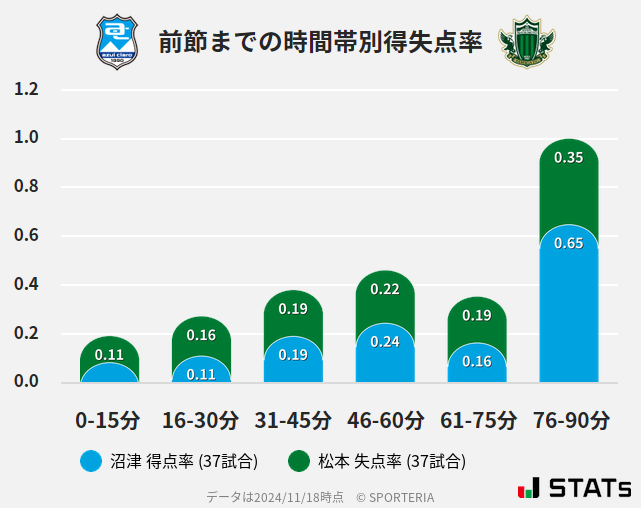 時間帯別得失点率