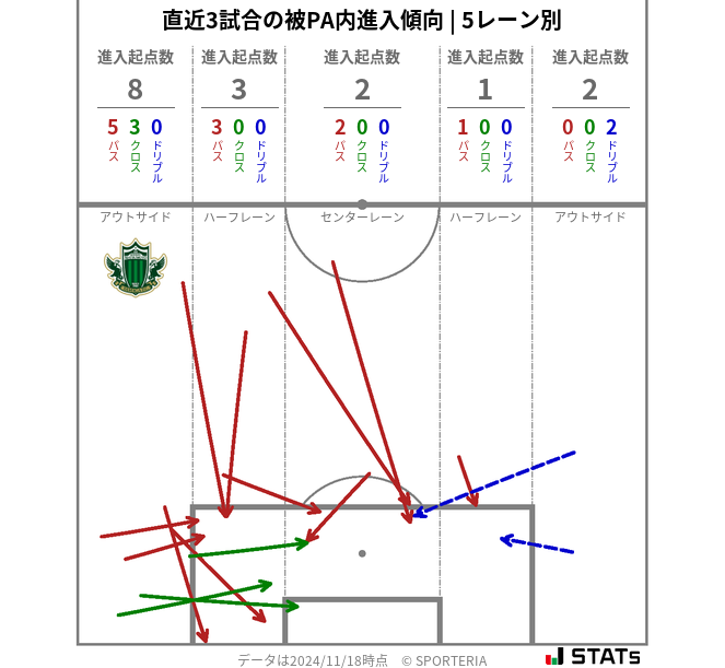 被PA内への進入傾向