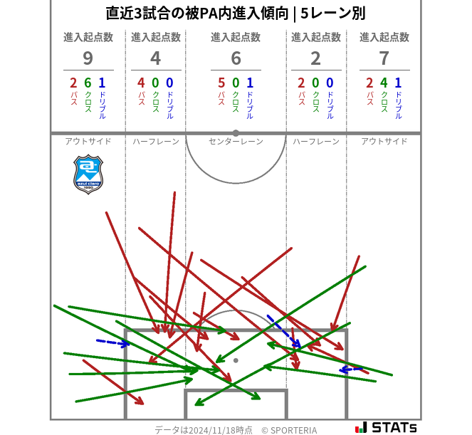 被PA内への進入傾向