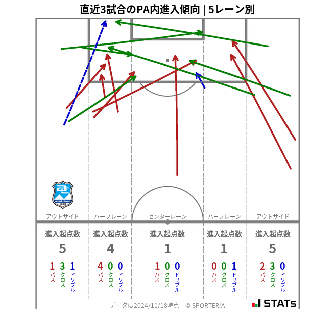 PA内への進入傾向