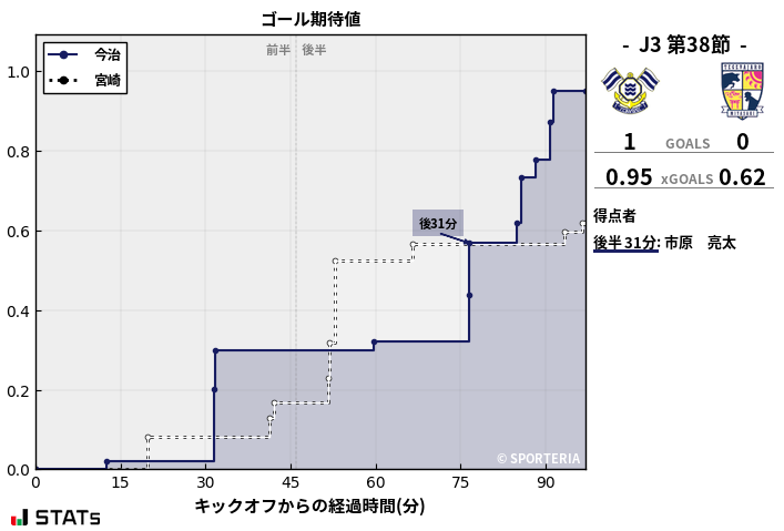 ゴール期待値