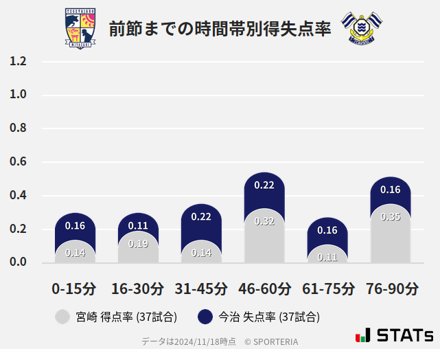 時間帯別得失点率