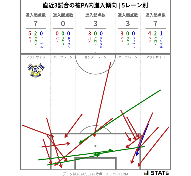 被PA内への進入傾向