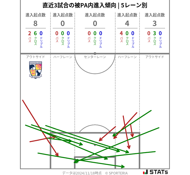 被PA内への進入傾向