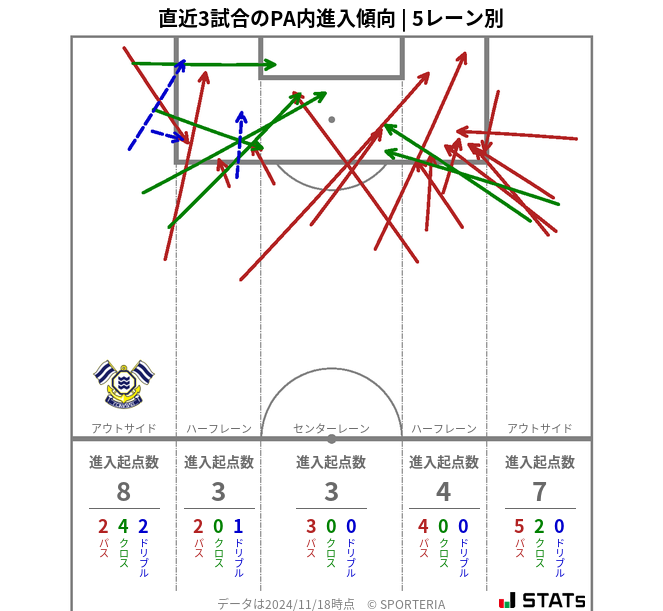 PA内への進入傾向