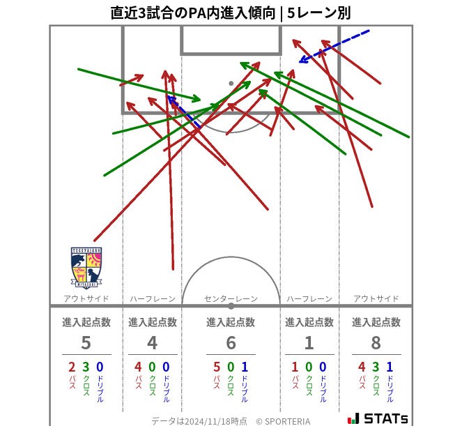 PA内への進入傾向