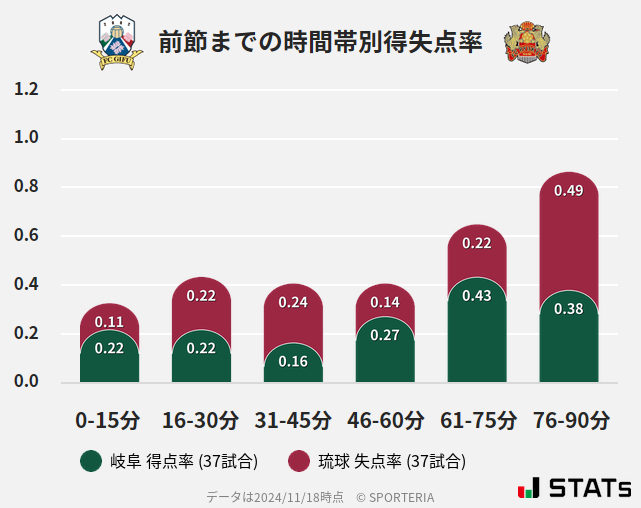 時間帯別得失点率