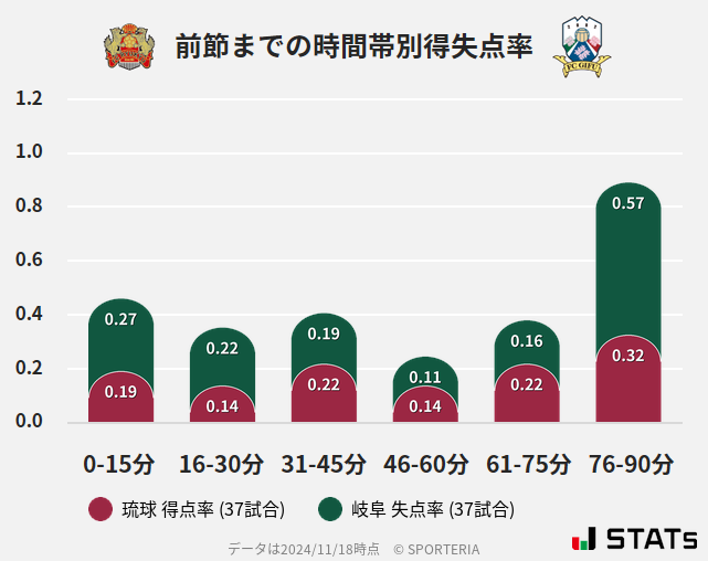 時間帯別得失点率