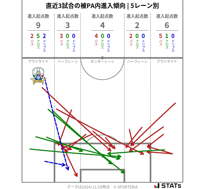 被PA内への進入傾向