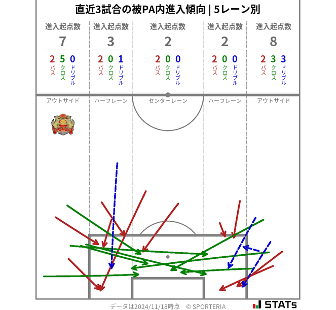 被PA内への進入傾向