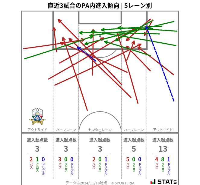 PA内への進入傾向