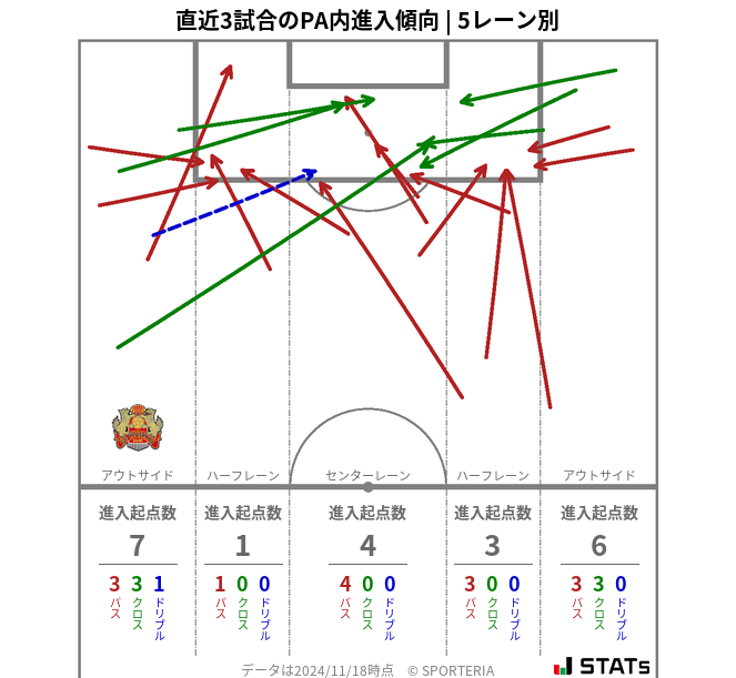 PA内への進入傾向