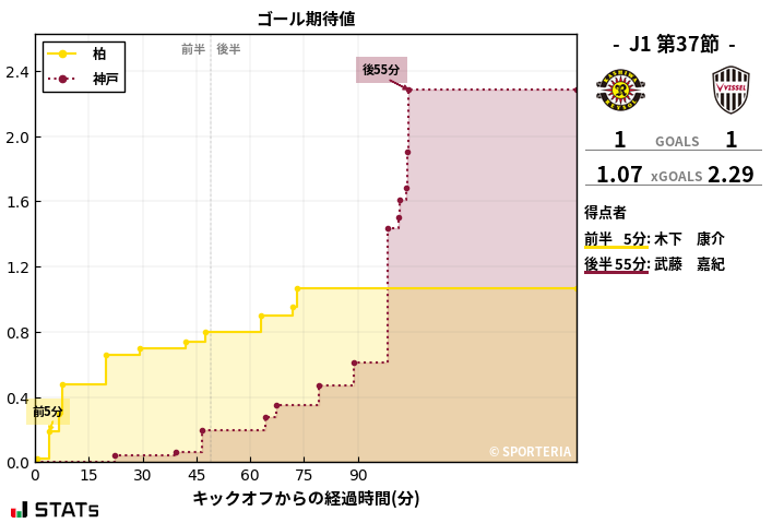 ゴール期待値