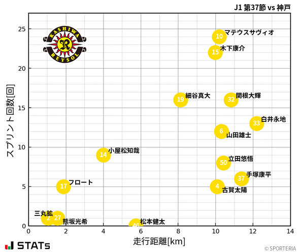 走行距離・スプリント回数