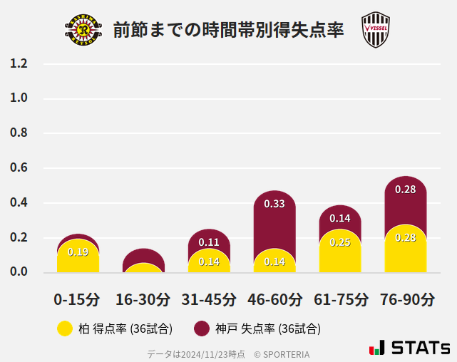 時間帯別得失点率