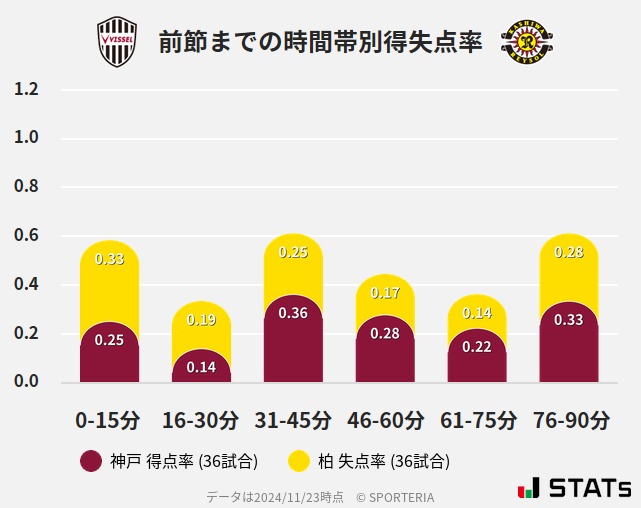 時間帯別得失点率