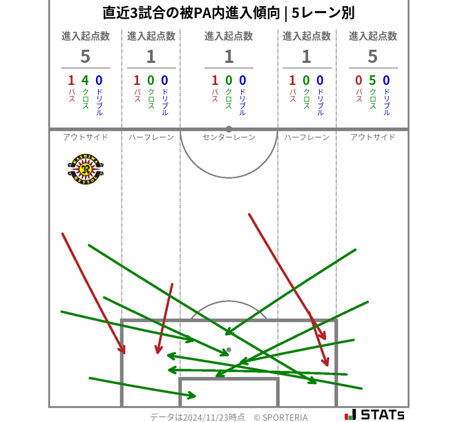 被PA内への進入傾向