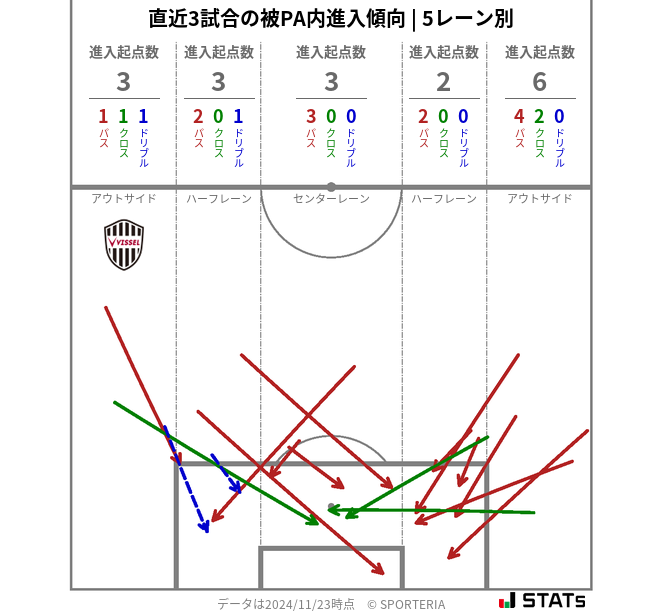 被PA内への進入傾向