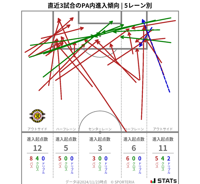 PA内への進入傾向