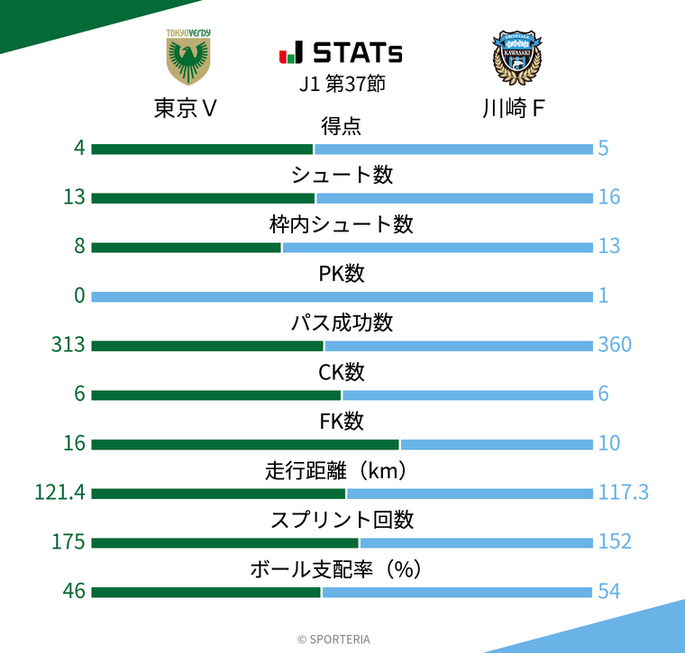 基本スタッツ