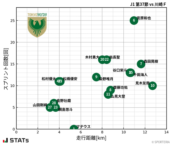 走行距離・スプリント回数