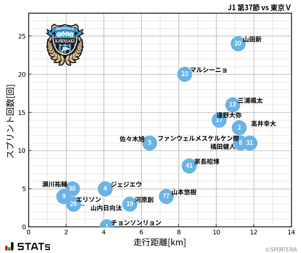 走行距離・スプリント回数