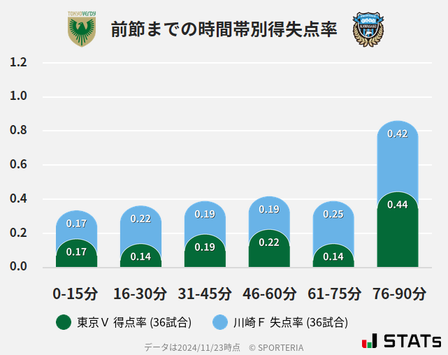 時間帯別得失点率