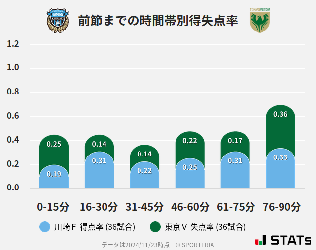 時間帯別得失点率