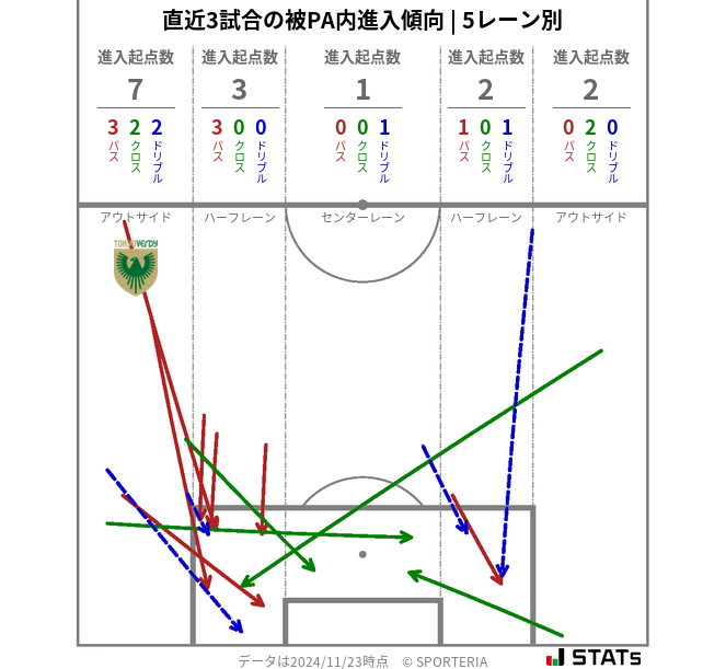 被PA内への進入傾向