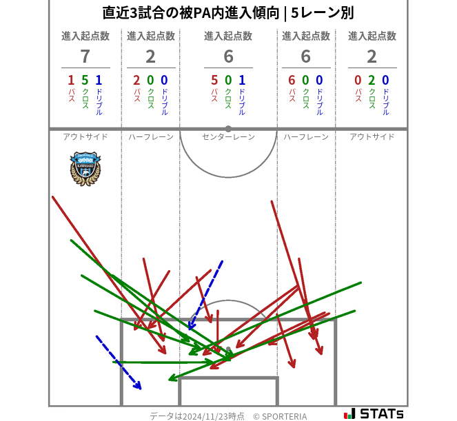 被PA内への進入傾向