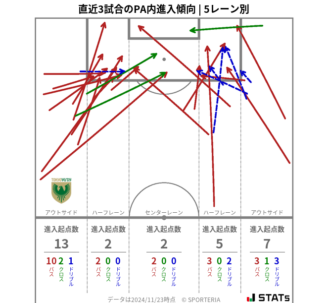 PA内への進入傾向