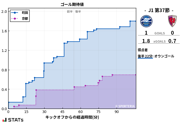 ゴール期待値