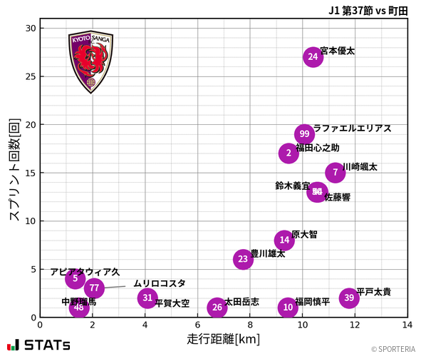 走行距離・スプリント回数