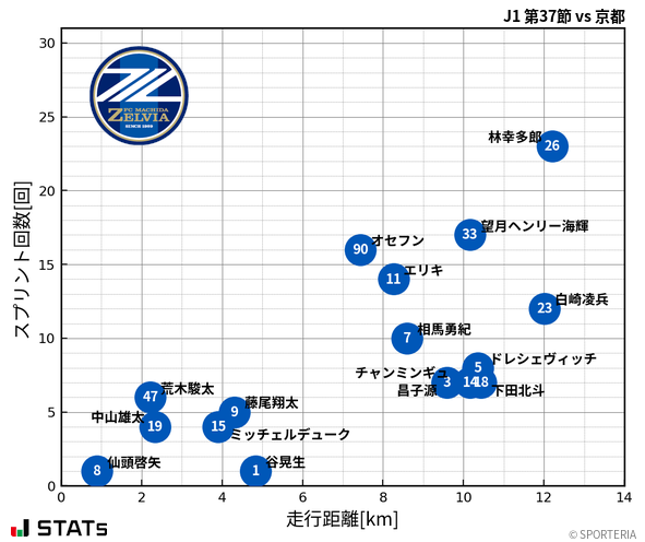 走行距離・スプリント回数