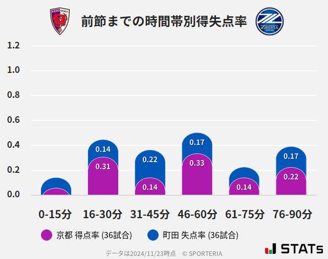 時間帯別得失点率