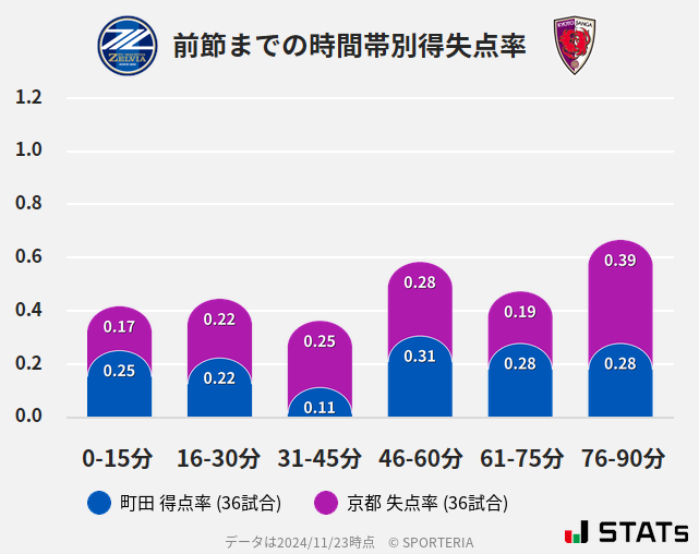 時間帯別得失点率