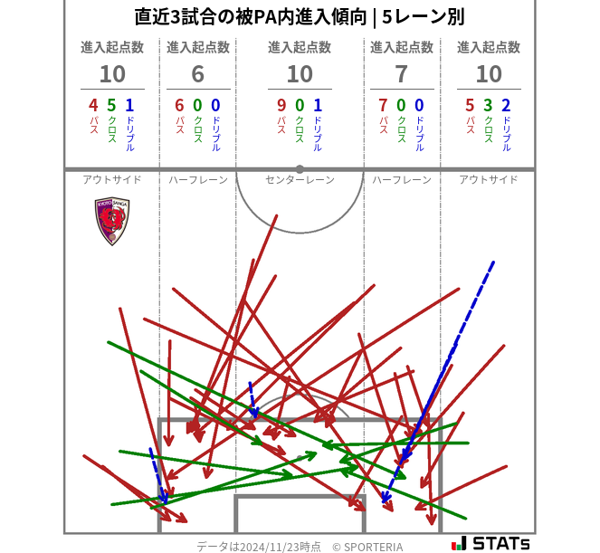 被PA内への進入傾向