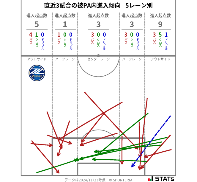 被PA内への進入傾向