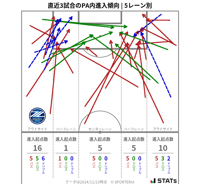 PA内への進入傾向