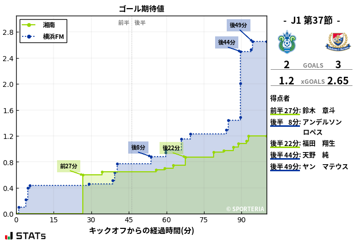 ゴール期待値