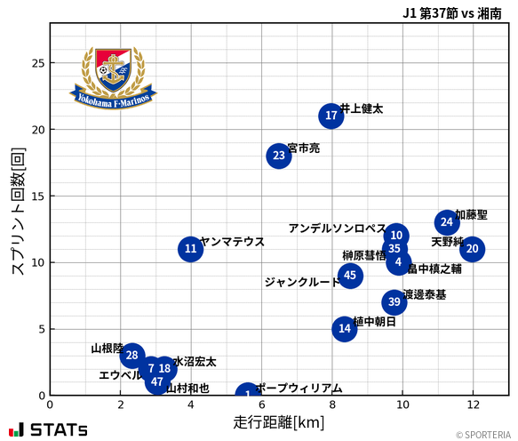 走行距離・スプリント回数