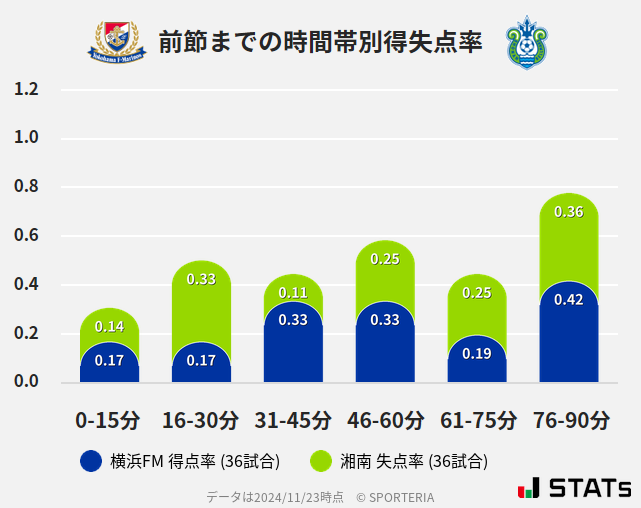 時間帯別得失点率